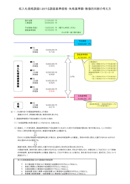 低入札価格調査における調査基準価格・失格基準額・数値的判断の考え方