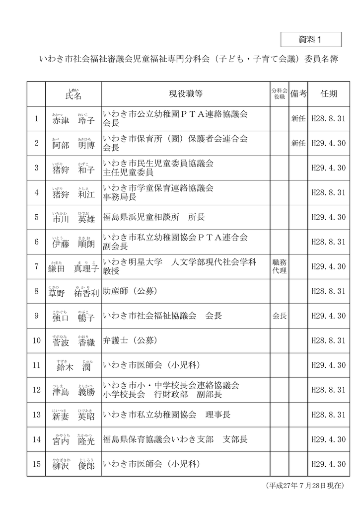 氏名 現役職等 任期 1 赤津 玲子 いわき市公立幼稚園pta連絡協議会