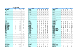 ( )内は現役の合格数 大学名 大学名 大学名 東京工業大 5 (4) 2 (2) 2 (2