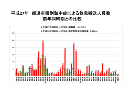平成27年 都道府県別熱中症による救急搬送人員数 前年同時期との比較