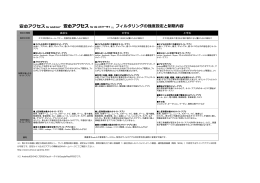 フィルタリングの強度設定と制限内容