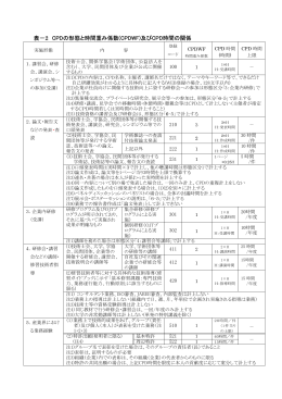 表－2 CPDの形態と時間重み係数(CPDWF)及びCPD
