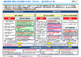 「維持管理・更新に係る情報の共有化、見える化」 基本的