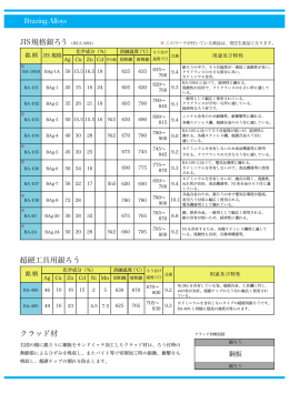 JIS規格銀ろう（JIS.Z.3261） 超硬工具用銀ろう クラッド材