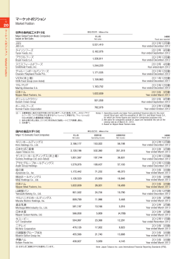 マーケットポジション Market Position