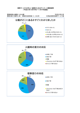 公館がどこにあるかすぐにわかりましたか 入館時の受付の対応 公館が