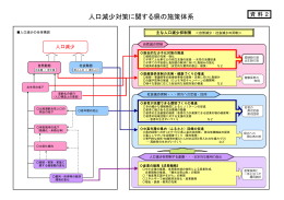 人口減少対策に関する県の施策体系