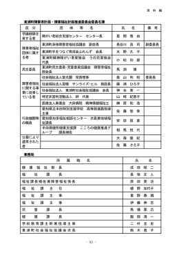 - 85 - 東浦町障害者計画・障害福祉計画推進委員会委員名簿 区 分 団
