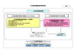 公共施設再編推進体制概念図