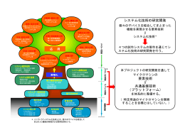 システム化技術の研究開発 要素技術 ∥ 共通基盤技術 （プラットフォーム）