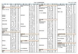 平成27年度 職員配置表(公表用)[PDF：176KB]