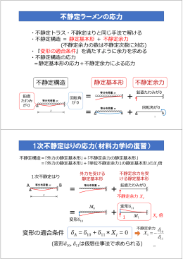 不静定ラーメンの応力 1次不静定はりの応力