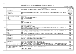 摂取や出荷等を差し控えるよう要請している福島県産の食品について