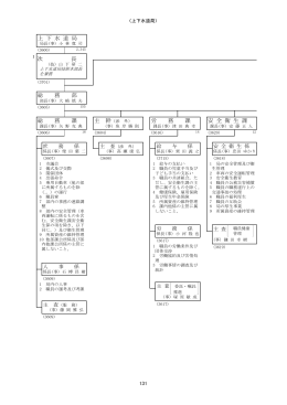 安 全 衛 生 課 労 務 課 総 務 課 上 下 水 道 局 次 長 総 務 部