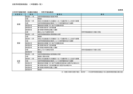 自家用有償旅客運送 ＜申請書類一覧＞ 長野県 市町村運営有償（交通