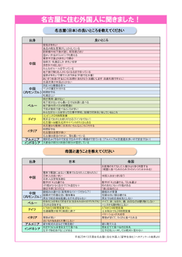 名古屋に住む外国人に聞きました！