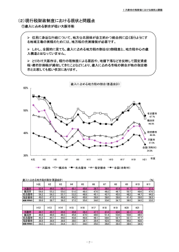 歳入に占める割合が低い大阪市税