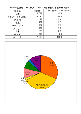 地域名 応募数 全応募数に占める割合(%) 日本 4,062 31.3 アジア（日本