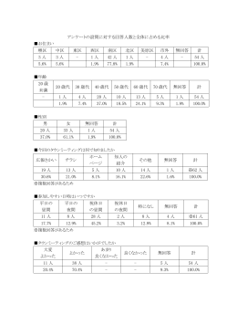 アンケートの設問に対する回答人数と全体に占める比率 堺区 中区 東区
