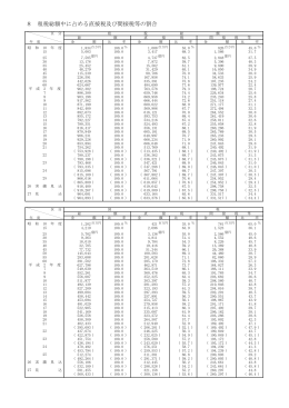 8 租税総額中に占める直接税及び間接税等の割合