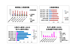 病床数と入院患者数 入院がん患者に占める 乳がん患者の割合 乳がん