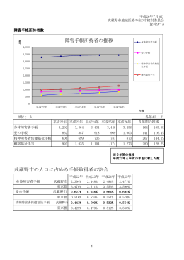 武蔵野市の人口に占める手帳取得者の割合 障害手帳所持者の推移