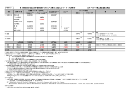 石油由来 (*1) バイオマス由来 (*2) 古古米 ﾘｻｲｸﾙ PET 1．製造工程