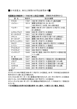 各国憲法の制定年〔～1940年〕と改正の実態