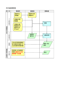 同月過誤概要図 月 日 事業所 保険者 国保連 1 0 日 ま で 過 1 5 日 ま