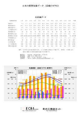 日本の標準気象データ （長崎(ﾅｶﾞｻｷ)）