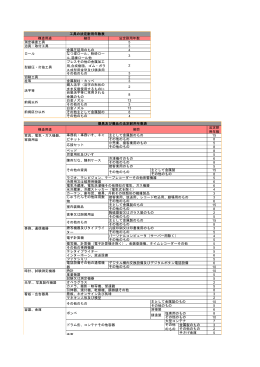構造用途 細目 法定耐用年数 測定検査工具 5 治具・取付工具 3 金属