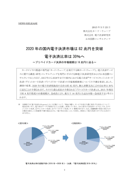 2020 年の国内電子決済市場は 82 兆円を突破 電子決済比率は 30％へ