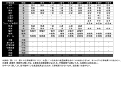 打撃結果 略語 投手 捕手 一塁手 二塁手 三塁手 遊撃手 左翼手 中堅手