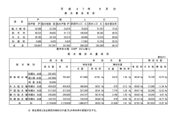 （取手市小堀 134戸 337人除く） 平 成 2 7 年 5 月