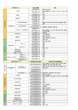 免許状の種類 教科 中学校教諭一種 国語，社会，英語 高等学校教諭