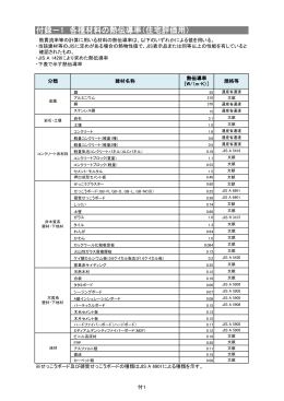 付録－1 各種材料の熱伝導率（住宅評価用）