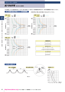 ポリカ折板の最大許容スパン（許容梁間隔）