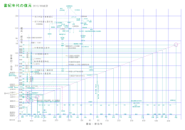 書紀年代の復元図（PDF）