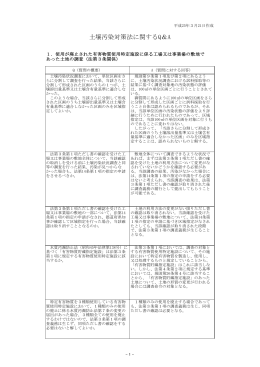 土壌汚染対策法に関するQ＆A