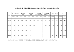 平成25年度 博士課程教育リーディングプログラム申請