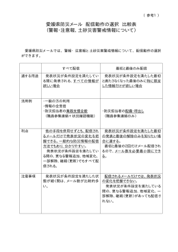 愛媛県防災メール 配信動作の選択 比較表 （警報・注意報、土砂災害