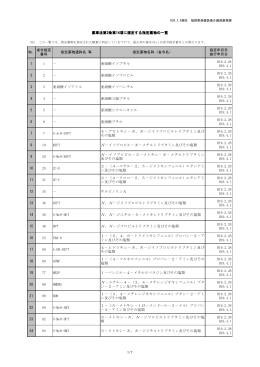 No. 省令指定 番号 指定薬物通称名 等 指定薬物名称（省令名） 指定年