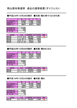 岡山県知事選挙 過去の選挙結果（ダイジェスト）