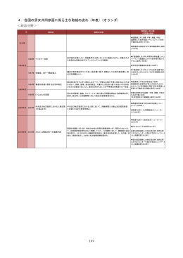4．各国の男女共同参画に係る主な取組の流れ（年表）（オランダ）