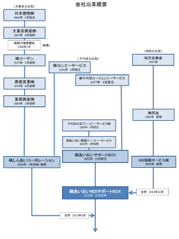 会社沿革概要 - あいおいNDIサポートBOX