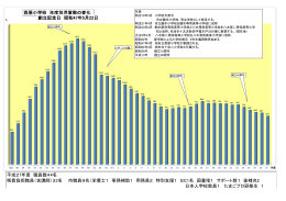 西原小学校 年度別児童数の変化 平成27年度 職員数44名 県費負担