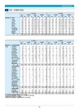 学生・生徒等の状況 5