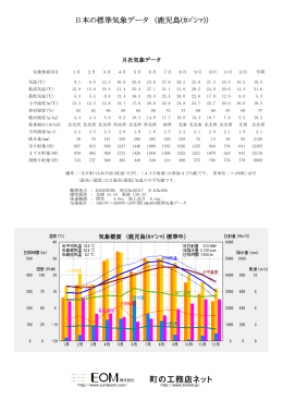 日本の標準気象データ （鹿児島(ｶｺﾞｼﾏ)）