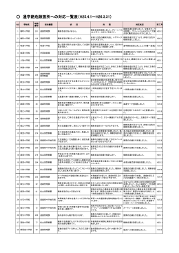 通学路危険箇所への対応一覧表（H25.4.1～H26.3.31）