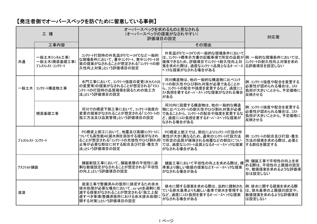 総合評価方式における技術提案のオーバースペック事例集